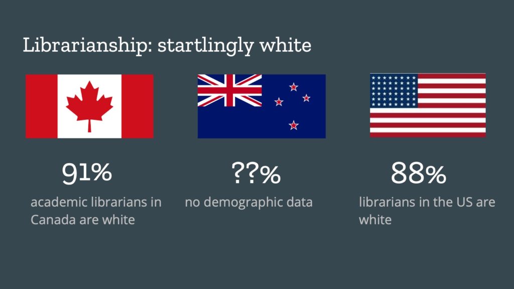 91% of academic librarians in Canada are white, no demographic data for NZ, 88% of librarians in the US are white
