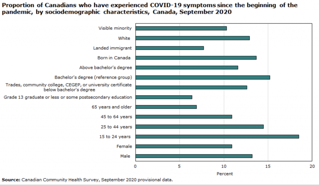 Title: Proportion of Canadians who have experienced COVID_10 symptoms since the beginning of the pandemic, by sociodemographic characteristics, Canada, September 2020. horizontal bar graph that shows various race, citizenship, education, age, and sex categories.