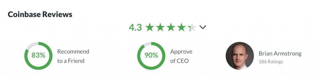 Coinbase reviews: 4.3/5, 83% recommend to a friend, 90% approve of CEO, Brian Armstrong 186 ratings