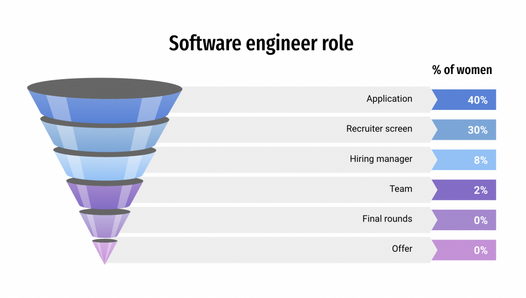 Software engineer role, % of women through 6 stages